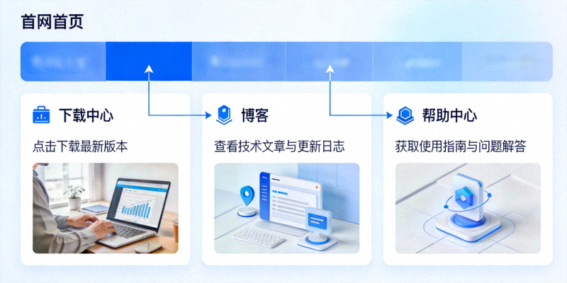 快连官网首页界面标注了下载中心、博客和帮助中心等核心功能区域的指引图